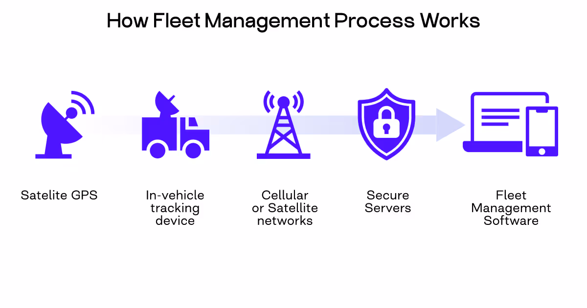 fleet management process