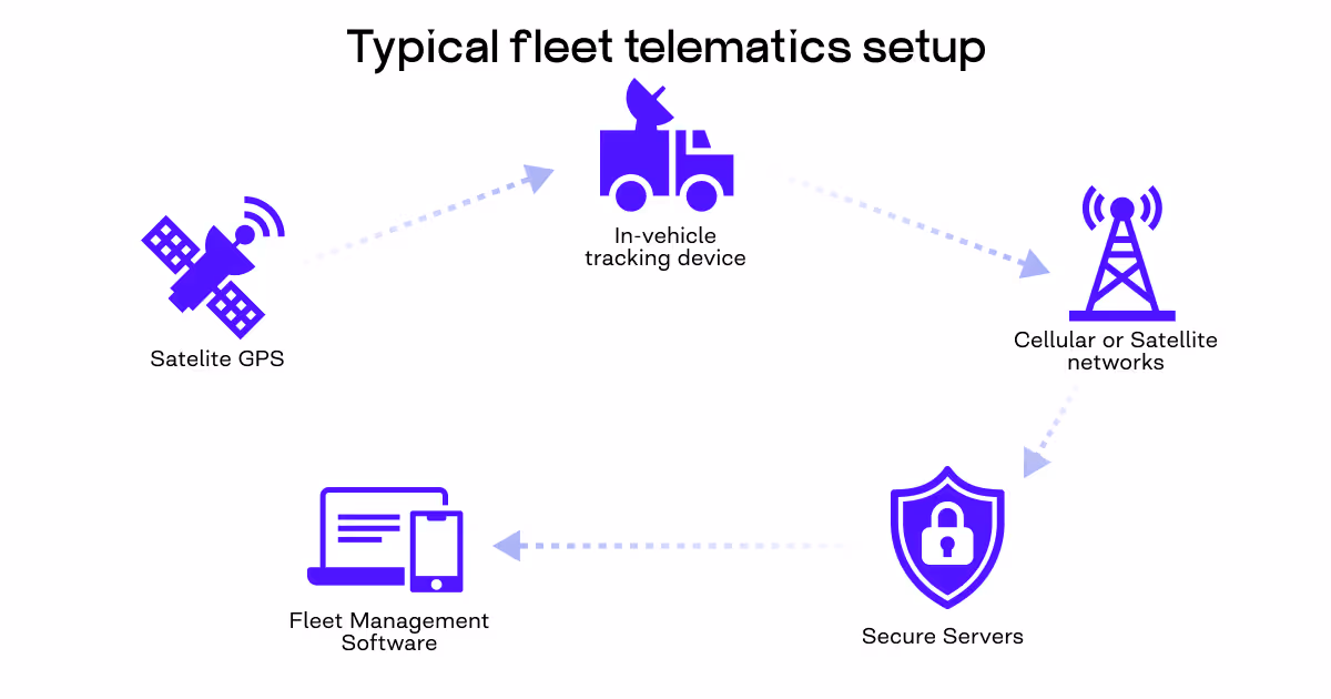 fleet management workflow