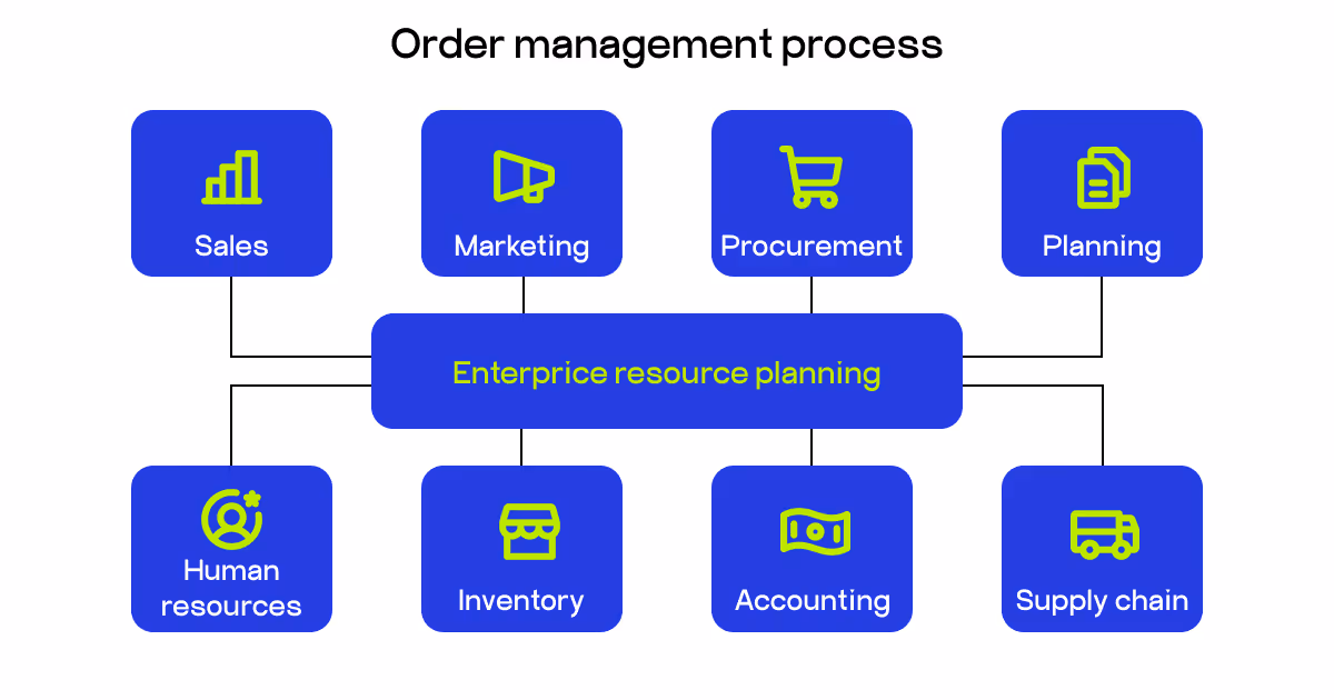 order management process