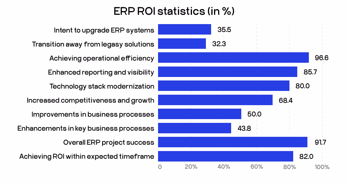 ERP ROI