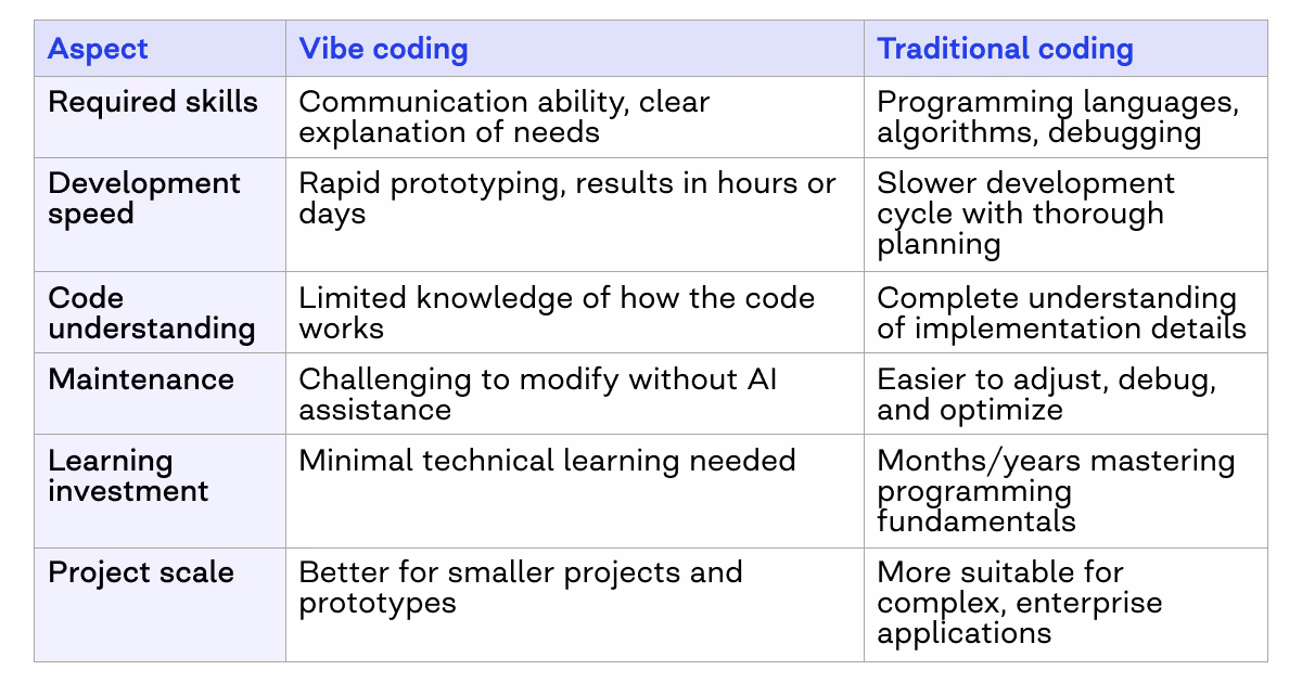 how does vibe coding compare to traditional coding methods