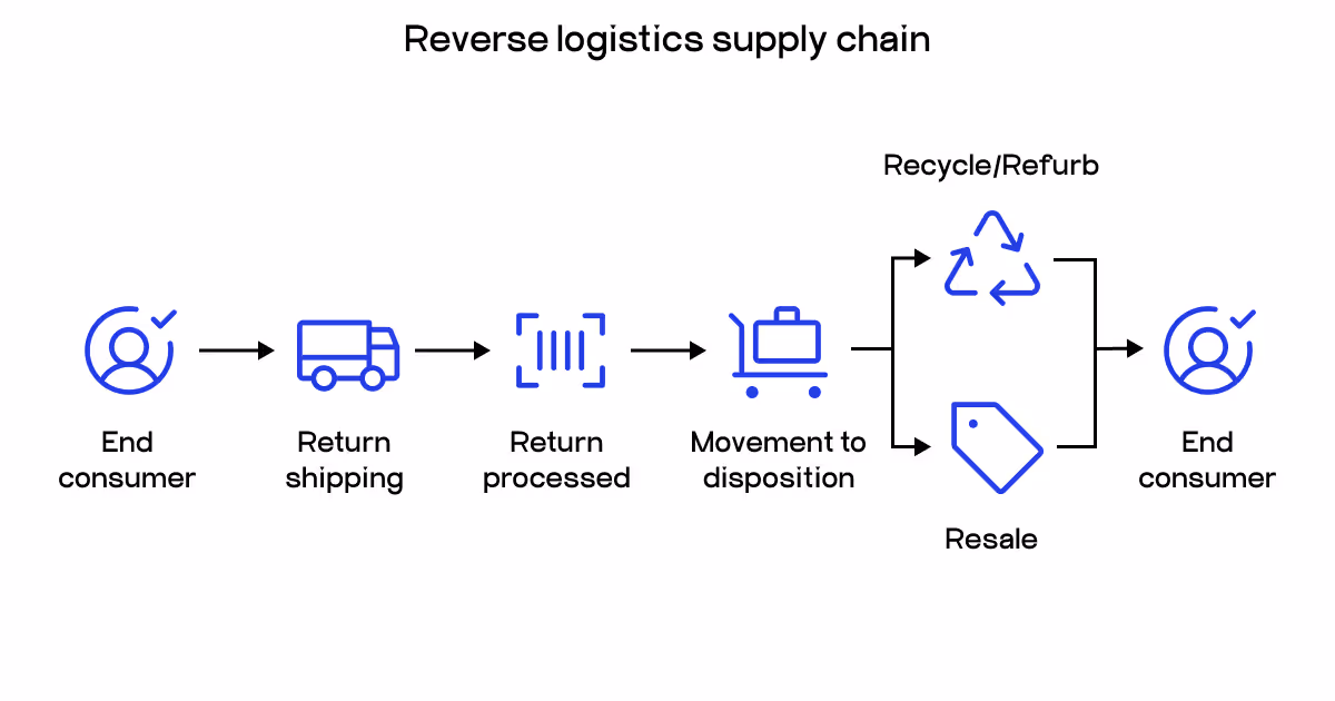 reverse supply chain