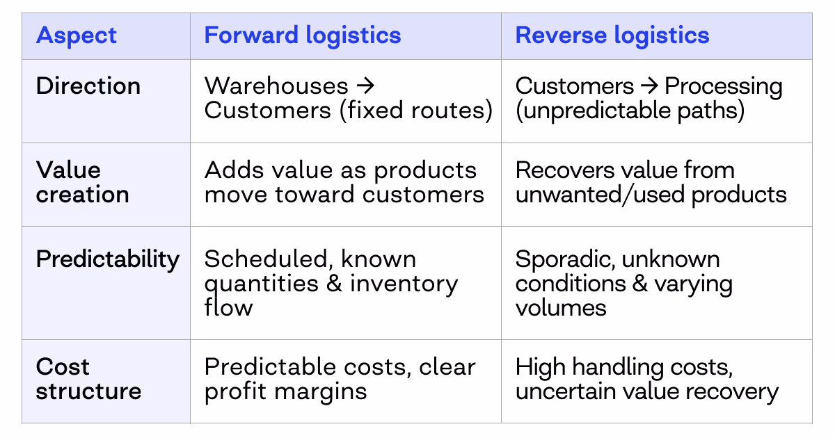 Forward vs reverse logistics