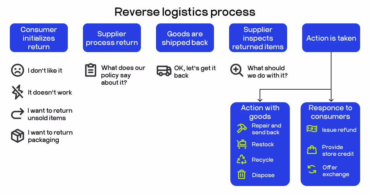 reverse logistics process