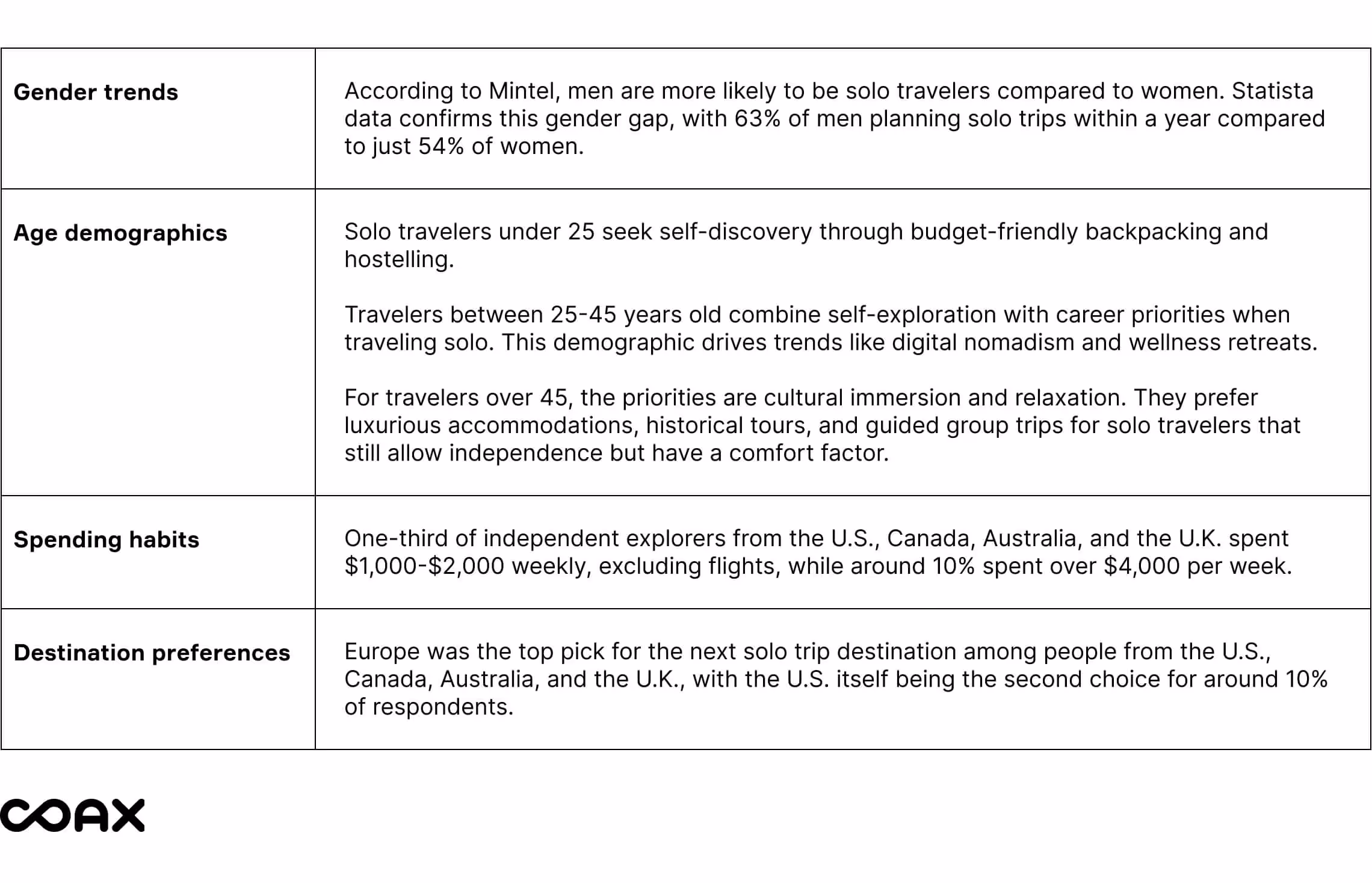popularity of solo travel