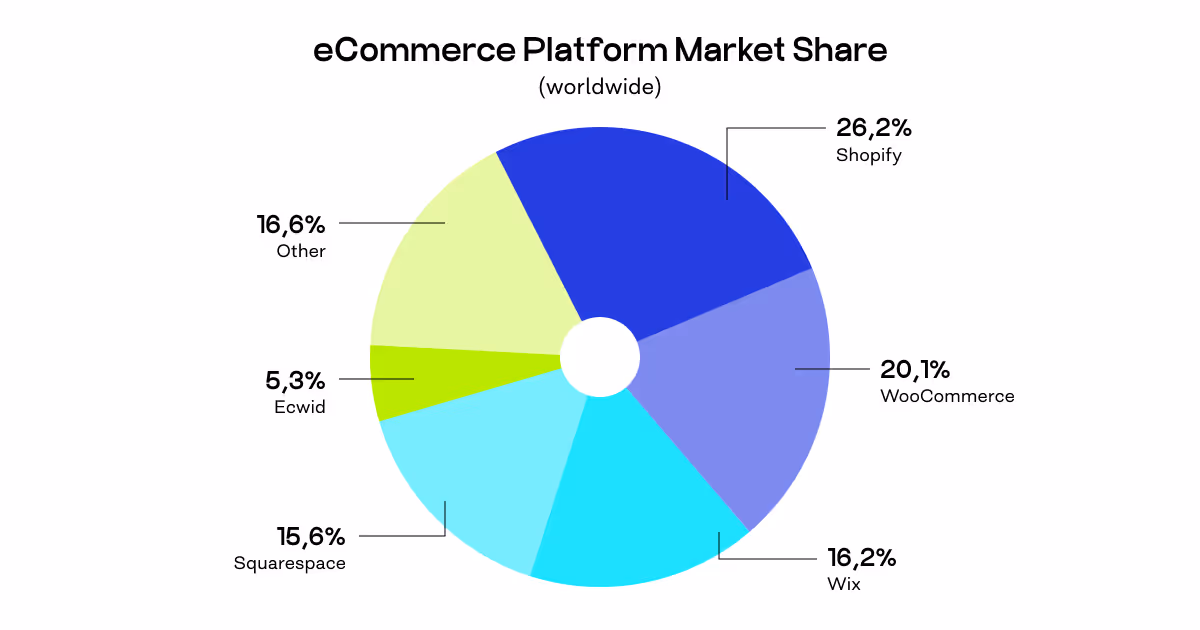 ecommerce platform market share