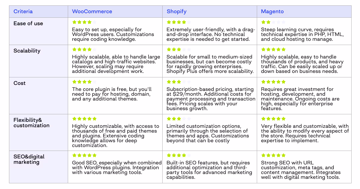 magento vs shopify vs woocommerce