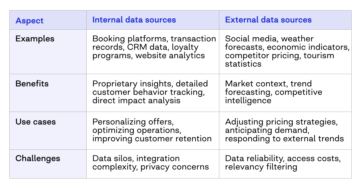 Internal vs external data sources