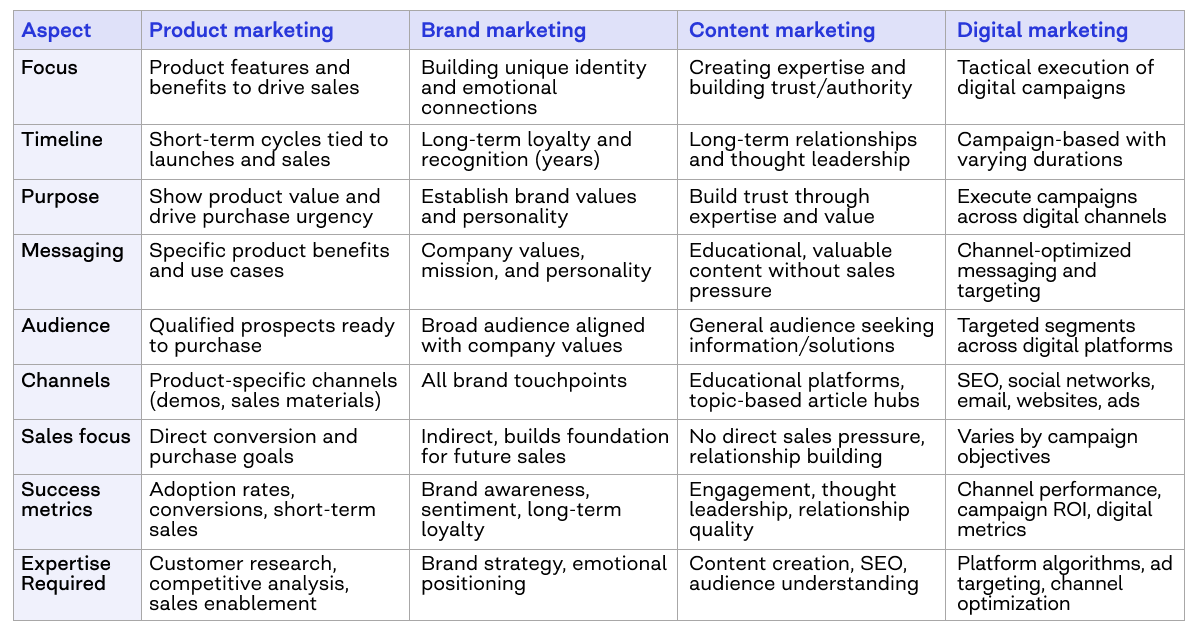 product marketing vs marketing