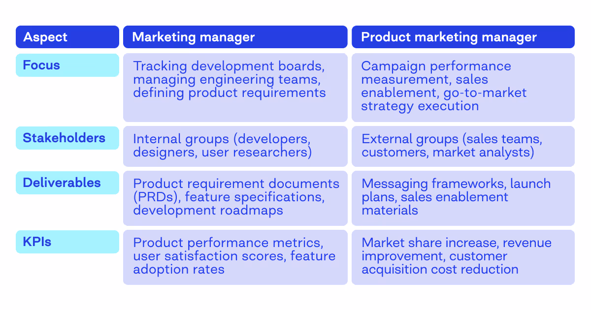 marketing manager vs product marketing manager