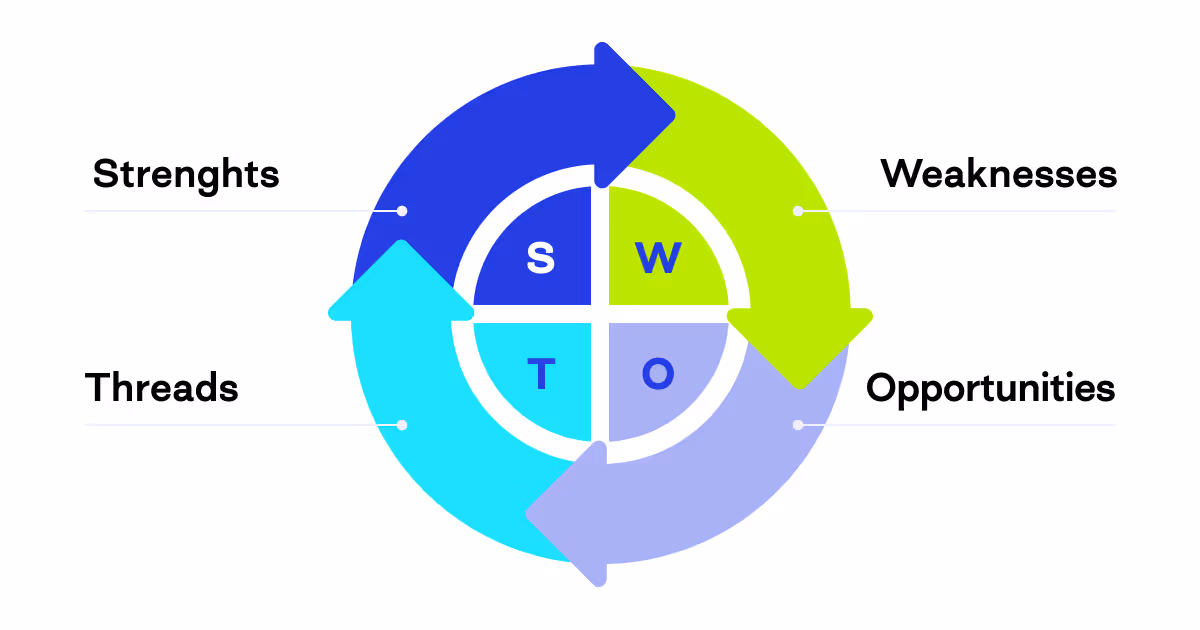 SWOT analysis