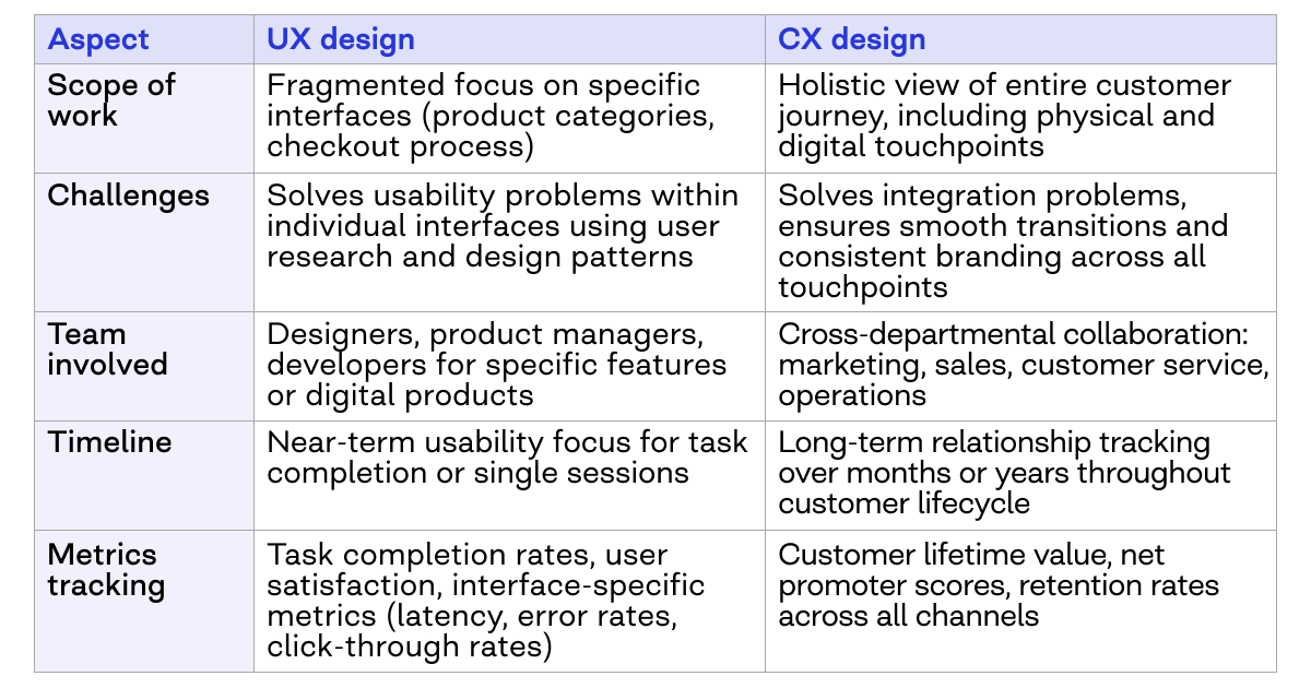 CX design vs UX design