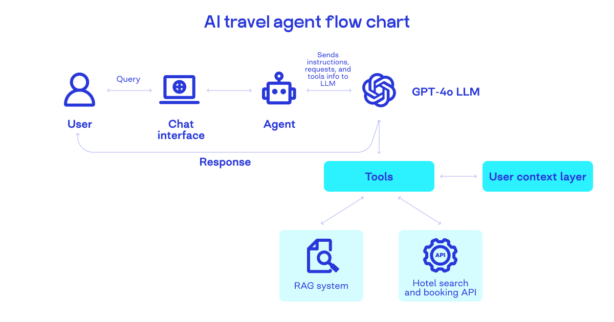 AI travel agent