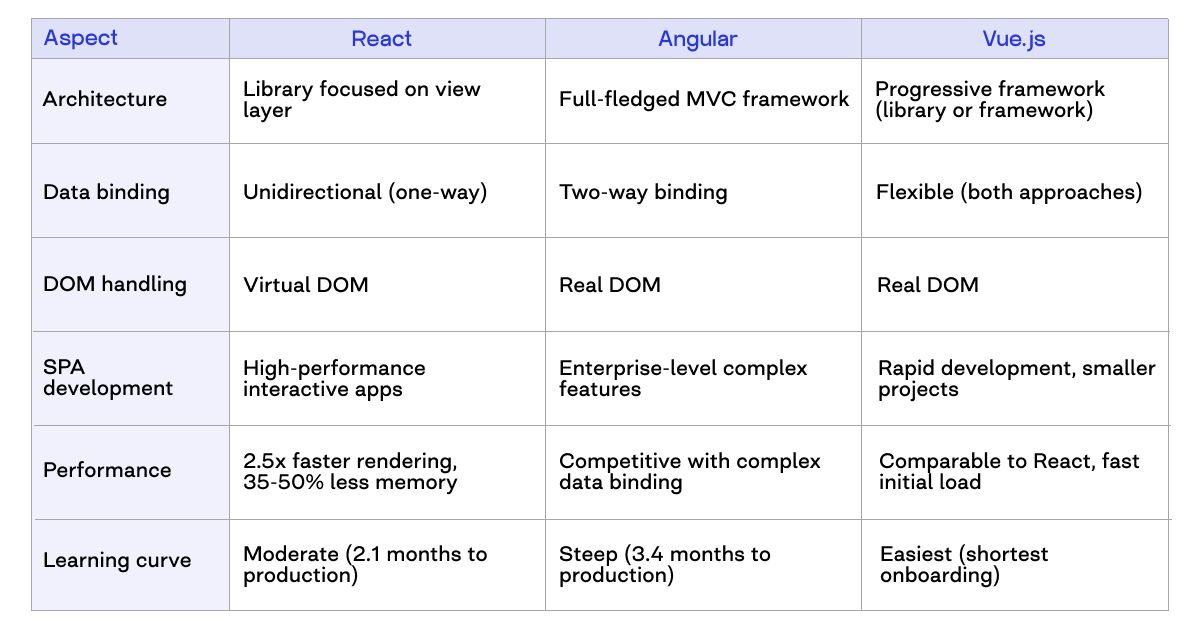 react vs angular vs vue