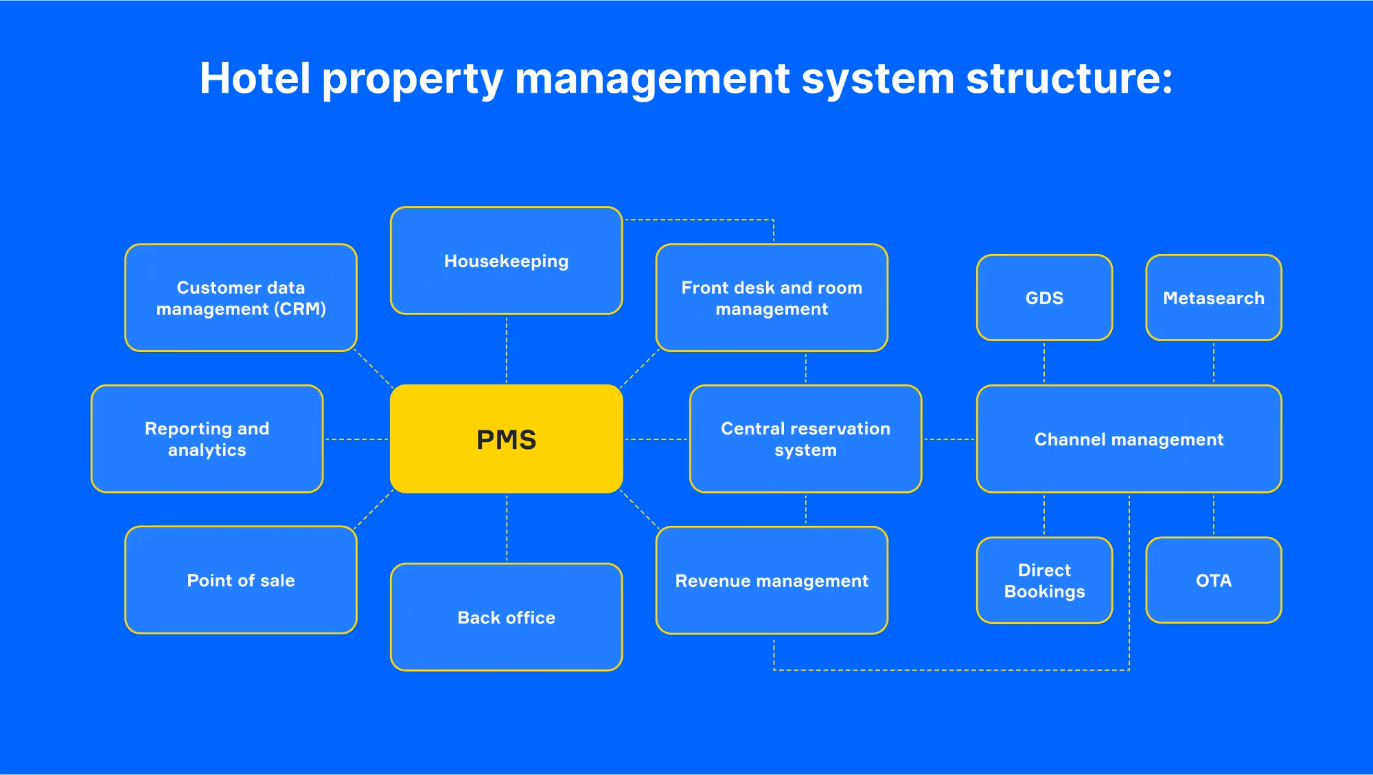 PMS management system