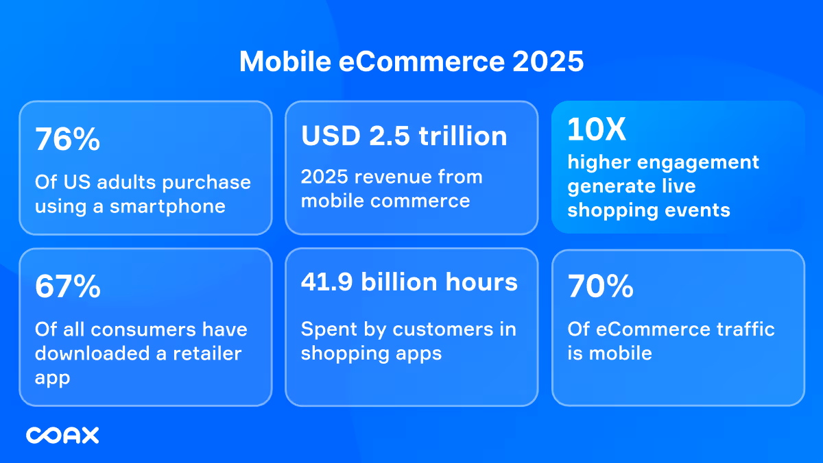 Mobile eCommerce statistics