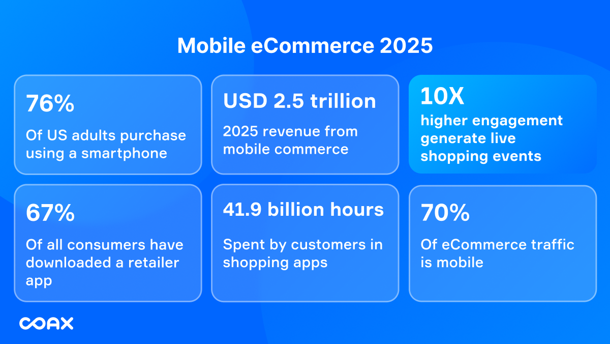 Mobile eCommerce statistics