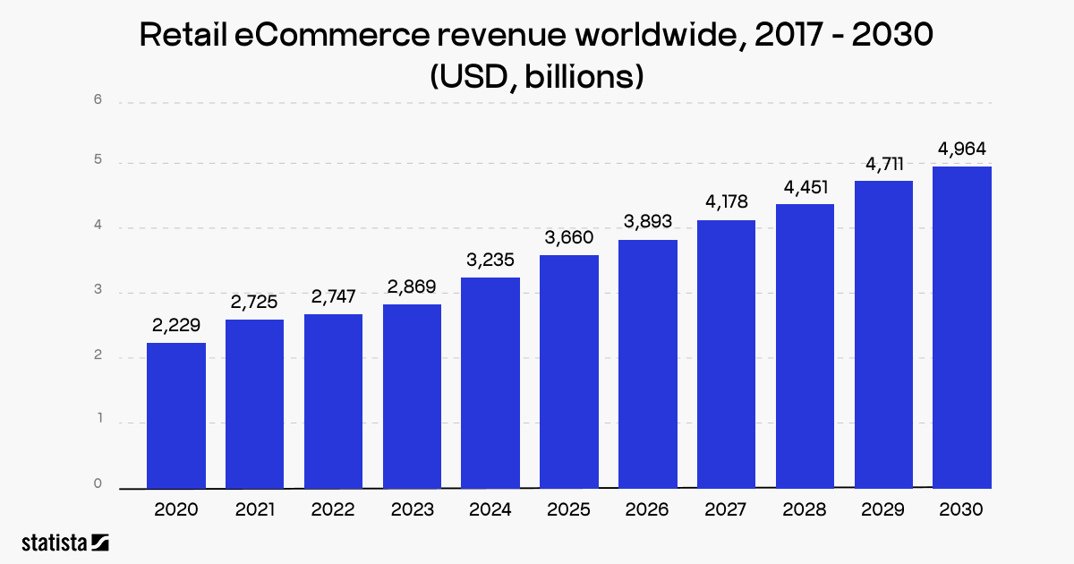 retail eCommerce revenue market