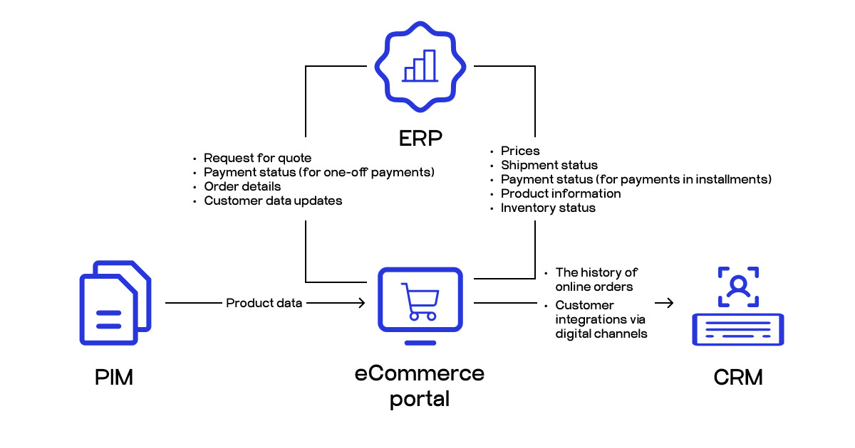 ecommerce portal
