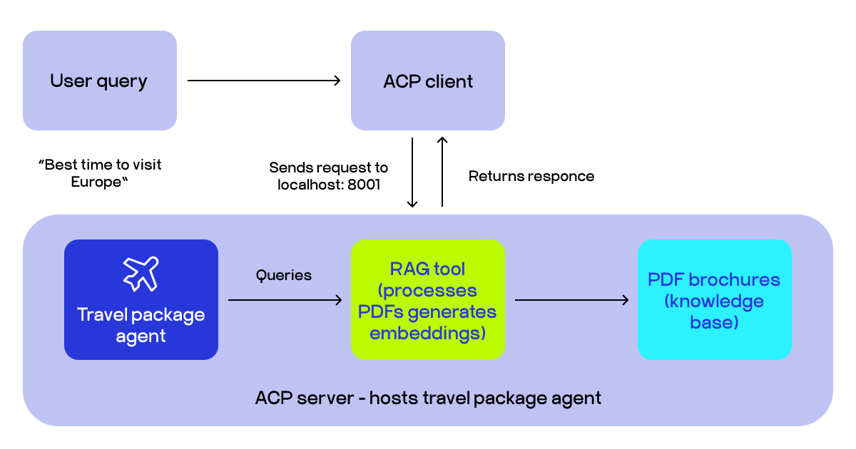 Generative AI for travel