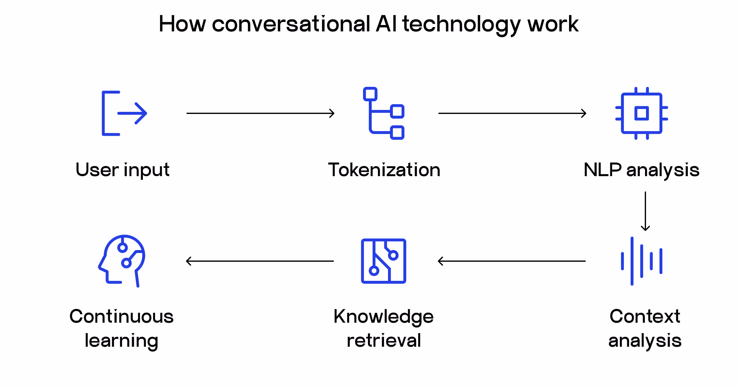 conversational AI in travel