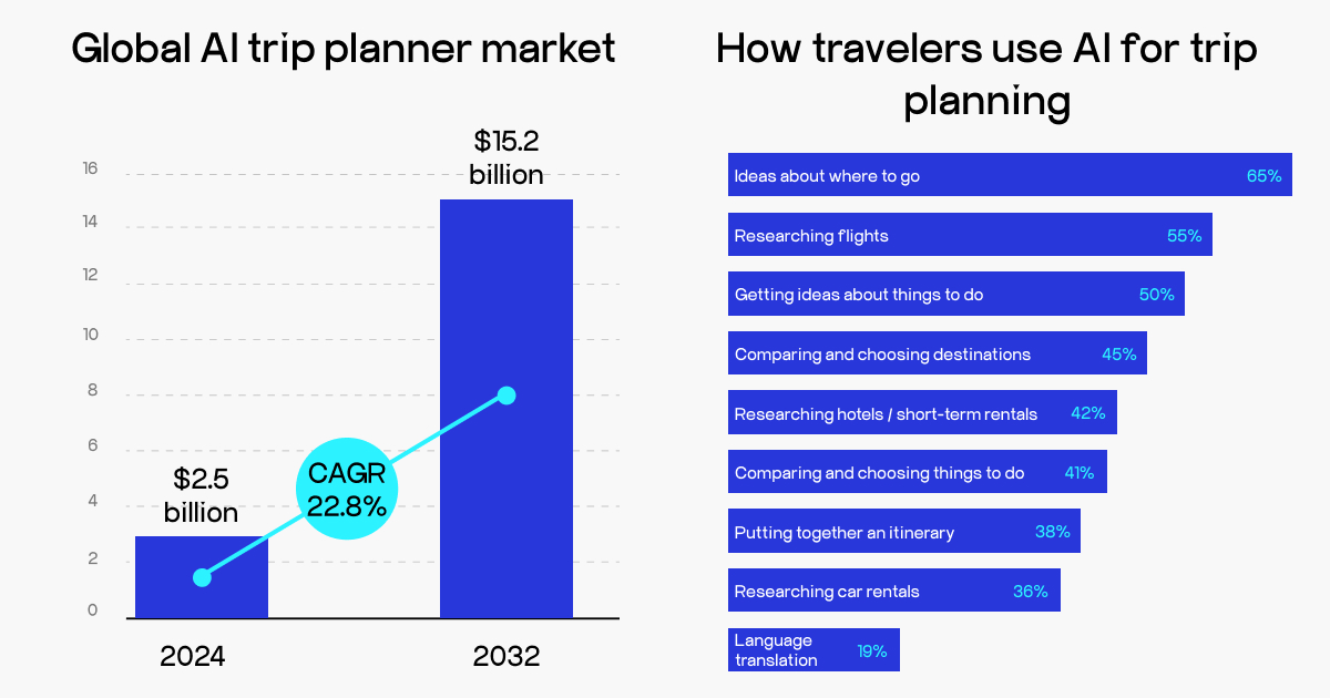 AI for planning trip