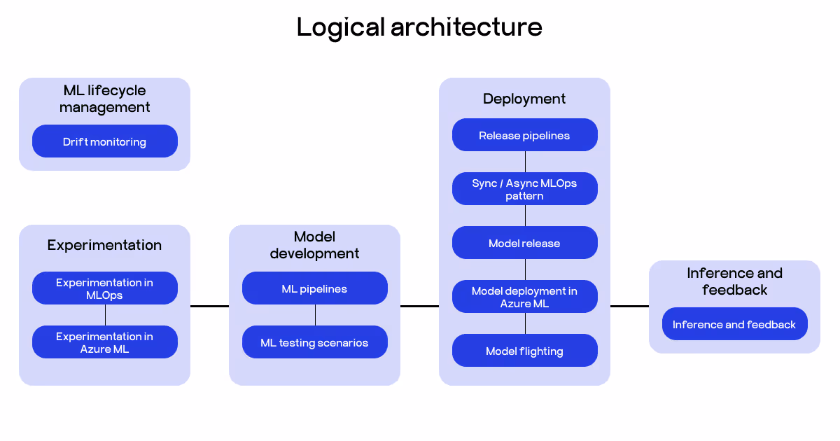 machine learning pipelines