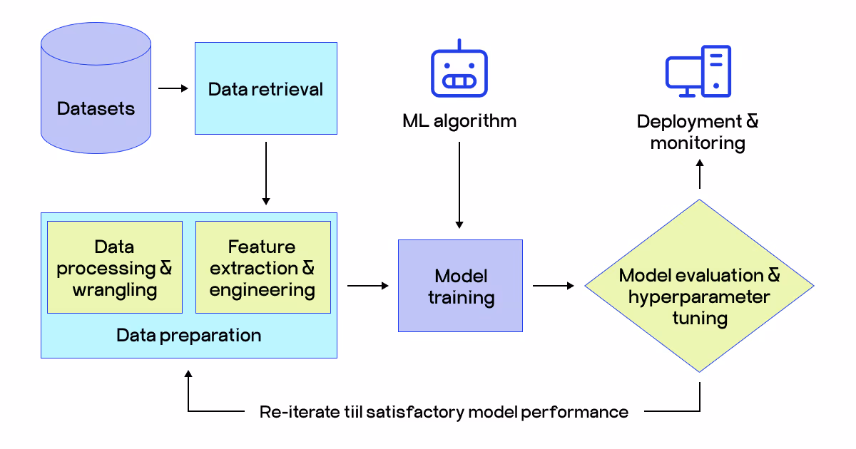 ML model architecture