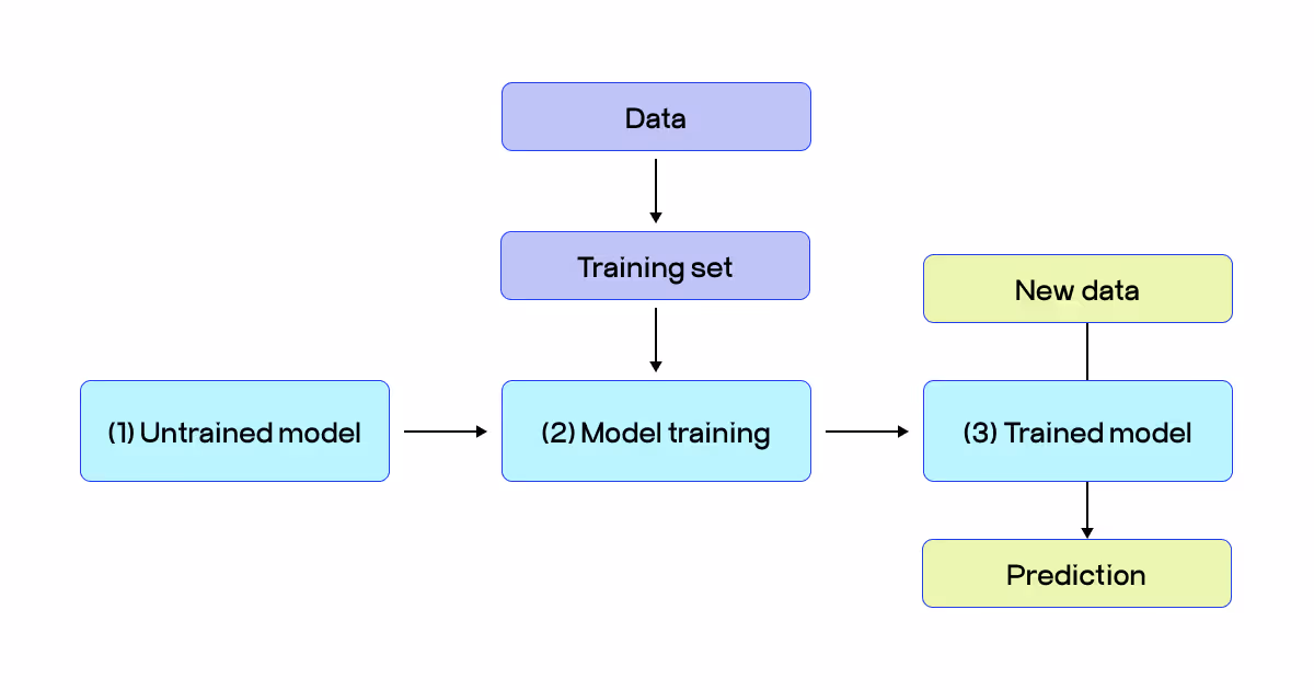 ML model training