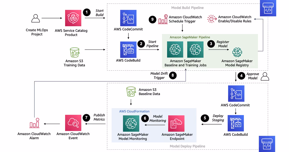 AWS ML architecture