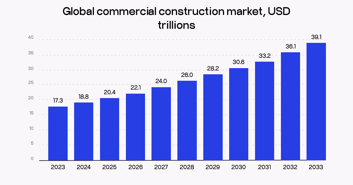 construction market size
