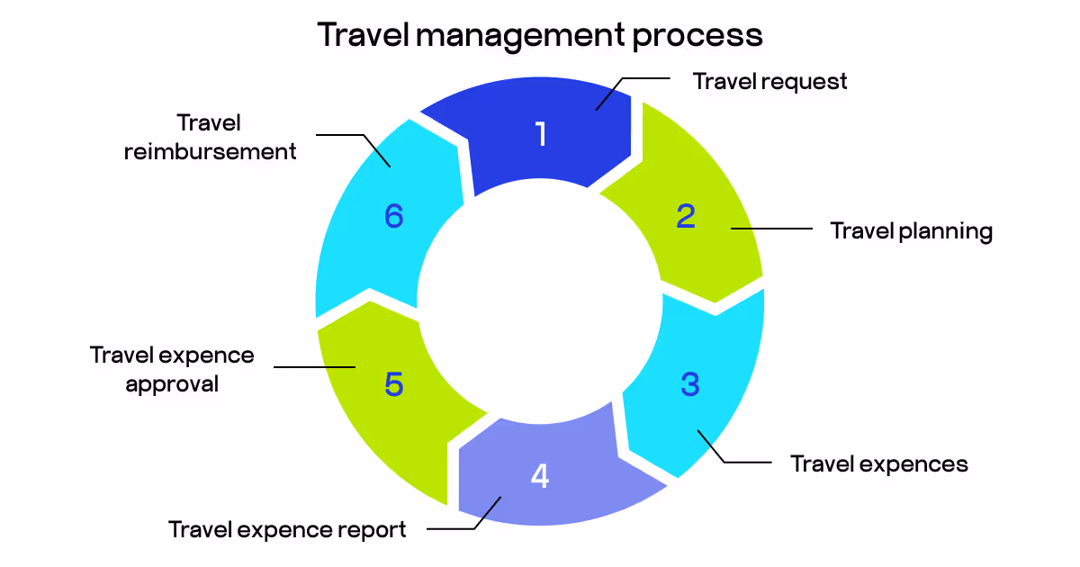 travel management process