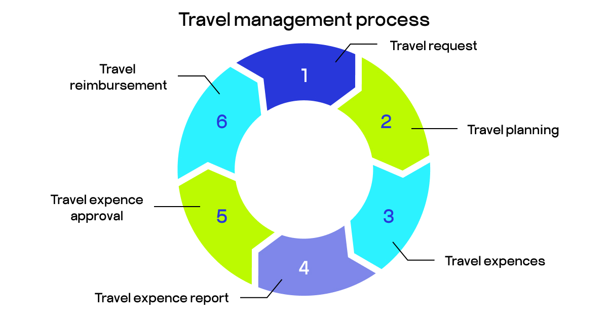 travel management process