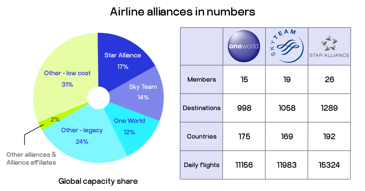 best airline alliance