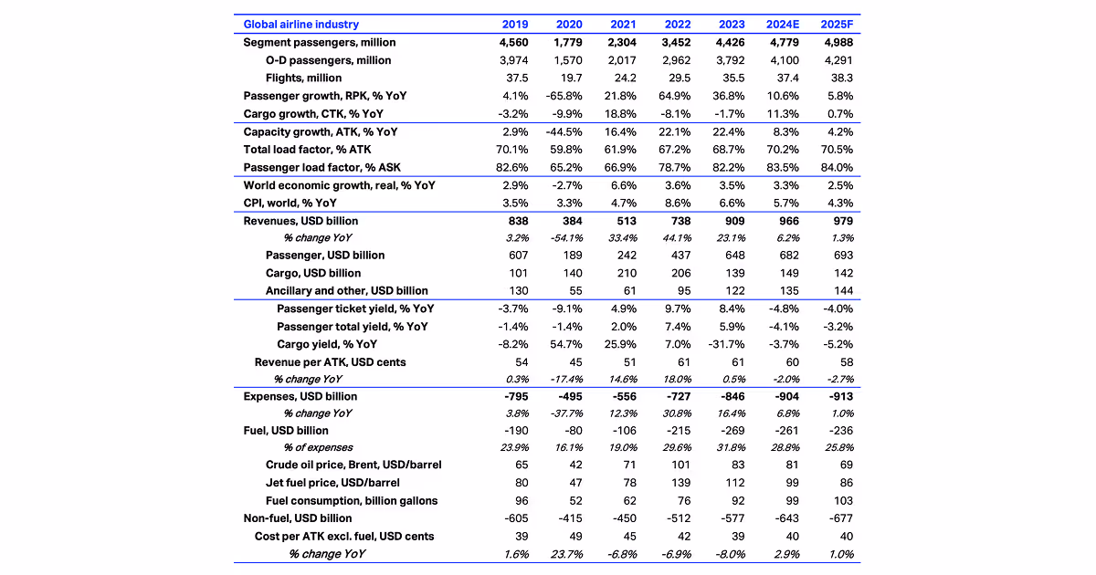 Airline industry statistics
