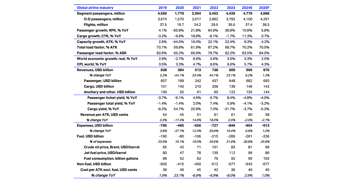Airline industry statistics