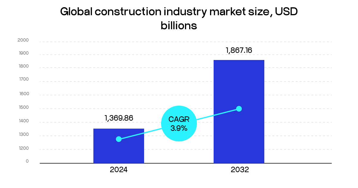 Constrction industry market size