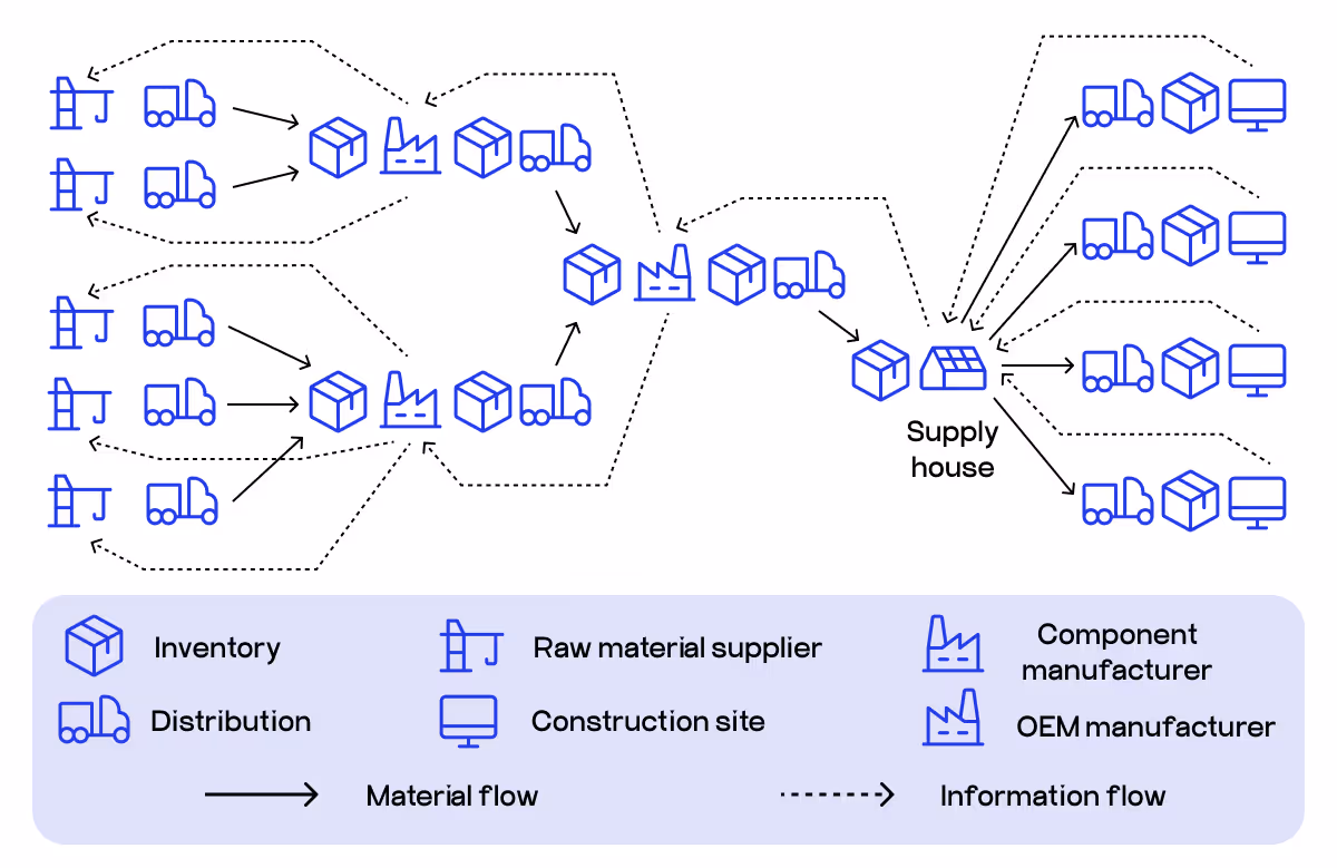 construction supply chain