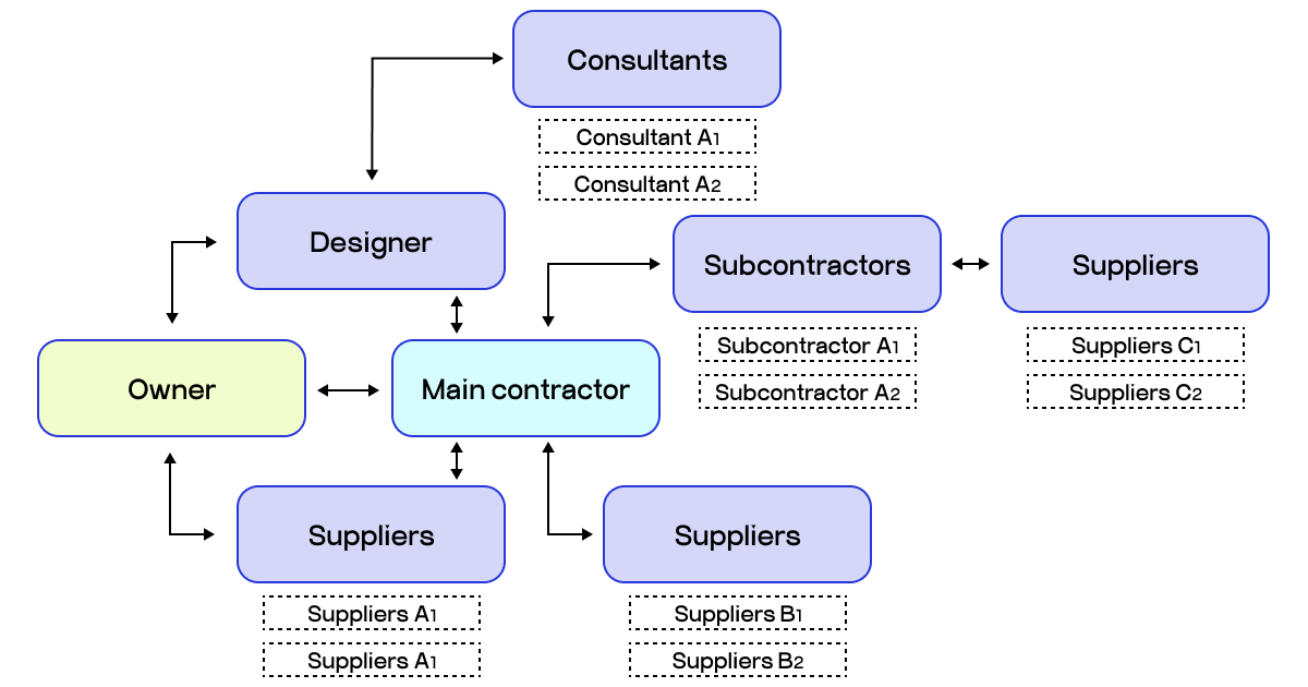 construction supply chain management