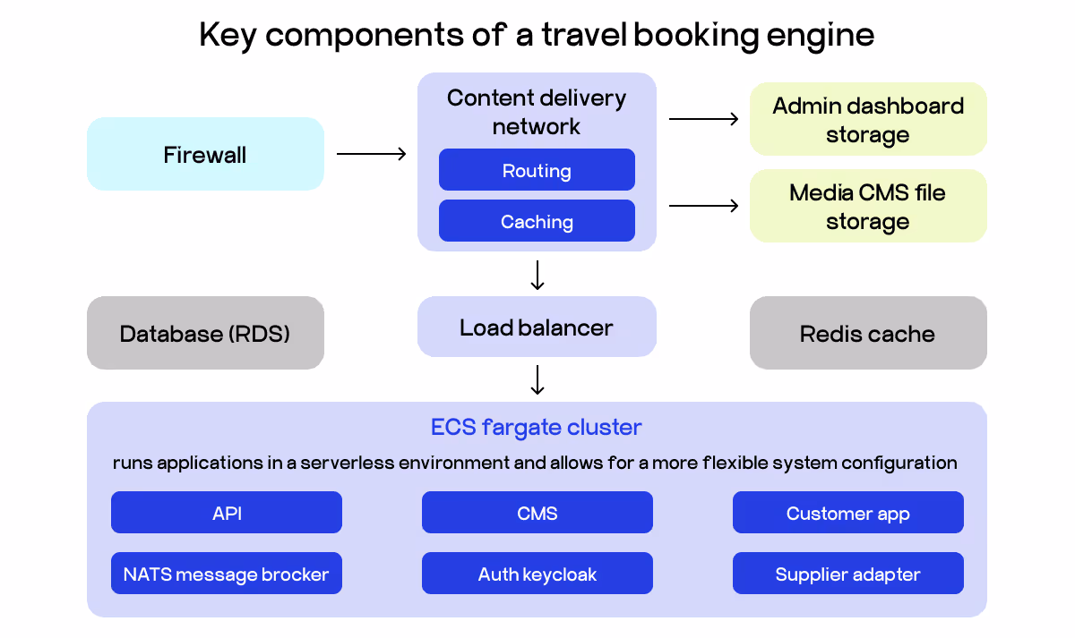 what is a booking engine