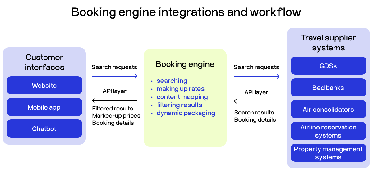 hotel booking engines