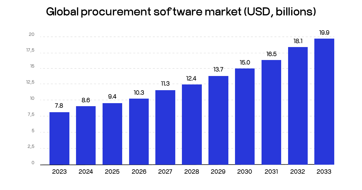 procurement software market