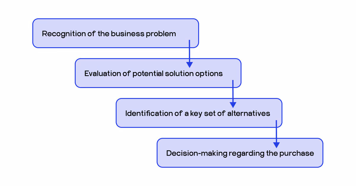 B2B procurement process