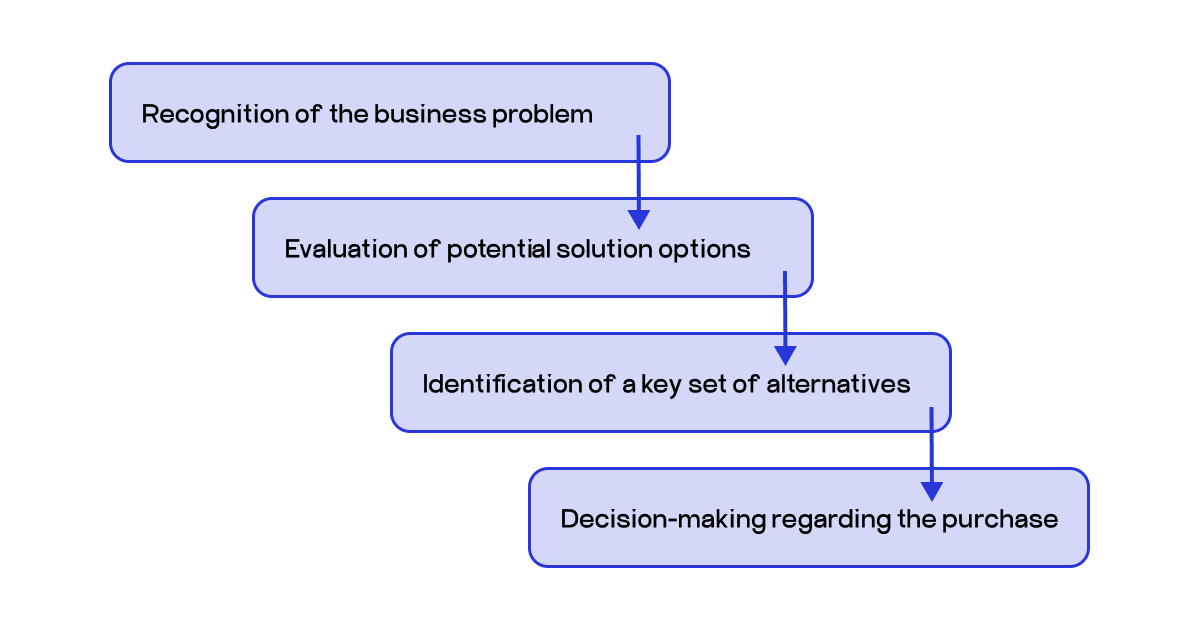 B2B procurement process
