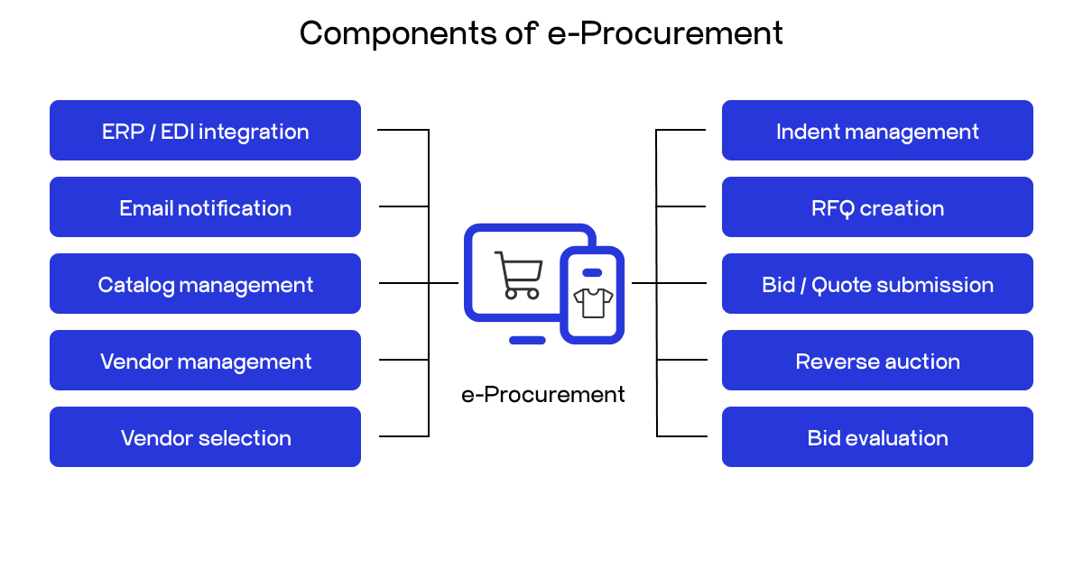 components of B2B e procurement