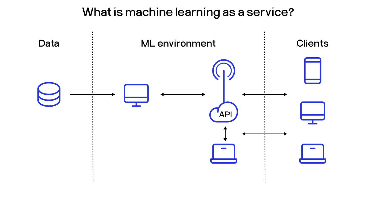 machine learning as a service