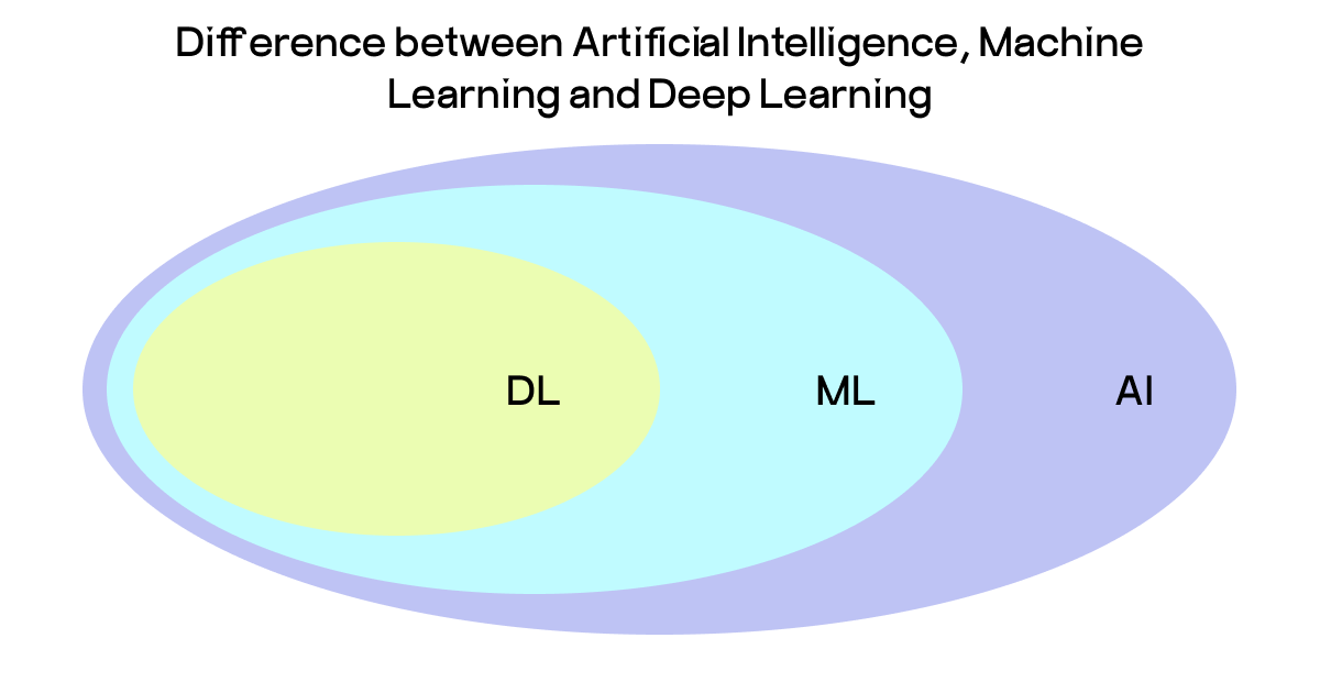 AI vs ML