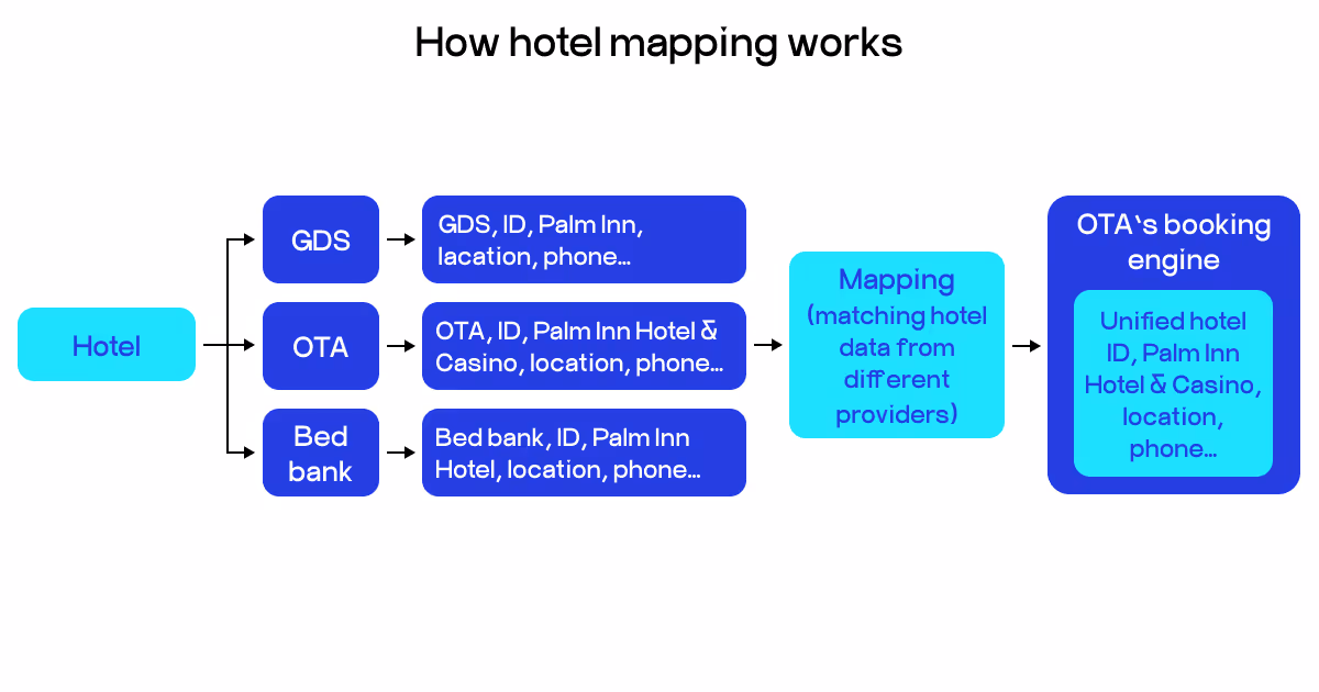 hotel mapping