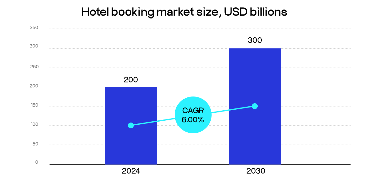 hotel booking market size