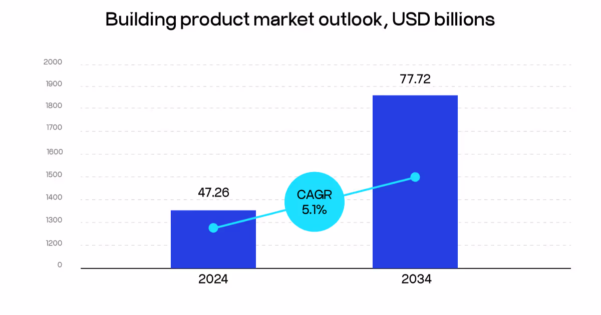 Building materials market